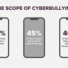 Graphic displays percent's of cyberbullying in the U.S. 